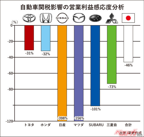 自動車関税影響の営業利益感応度分析（出所：筆者作成）