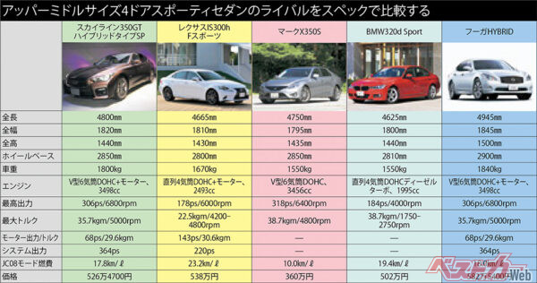 新型スカイラインは2月28日現在約4200台の受注。一番人気は2WDの「タイプP」で約38%、続いてタイプSPが約30%。ボディカラーはクリスタルホワイトパールが約29%、HAGANEブルーが約19%、スーパーブラックが約14%となる