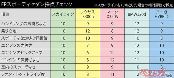 FRスポーティセダン採点チェック!