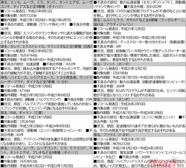 最近のリコール届け出(国土交通省 自動車局審査・リコール課のリストより。過去半年から一部抜粋して紹介)