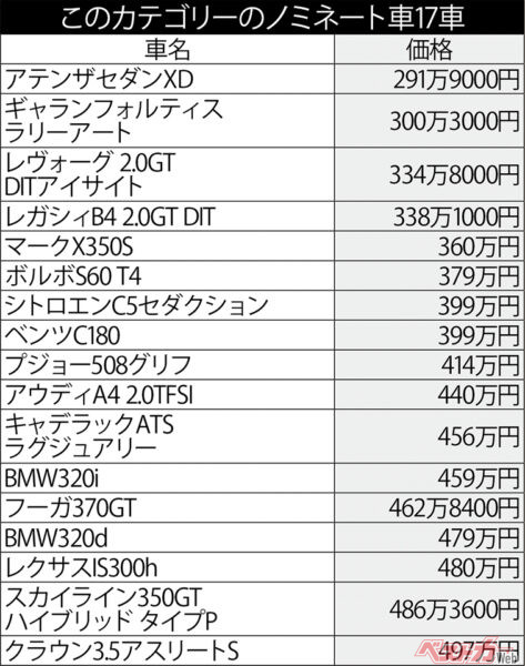 17車種がノミネート。WRX STIは新型登場へ向けて現行型は生産を終了しているため今回は除外となった