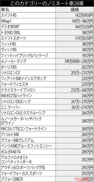 ノミネートは28車種！