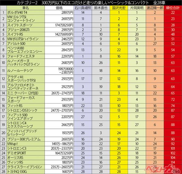 300万円以下・エコだけど走りの楽しい日欧コンパクトカー・全28車種のランキング結果。各選考委員の順位を合計して、合計点の低いクルマが高順位となる