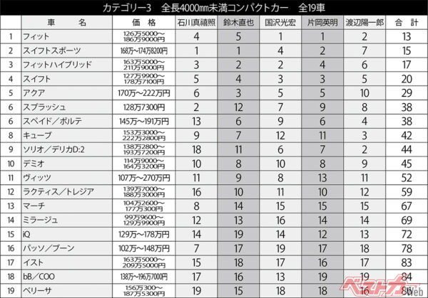 全長4000mm未満のコンパクトカー・全19車種のランキング結果。各選考委員の順位を合計して、合計点の低いクルマが高順位となる
