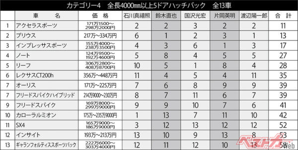 全長4000mm以上の5ドアハッチバック・全13車種のランキング結果。各選考委員の順位を合計して、合計点の低いクルマが高順位となる