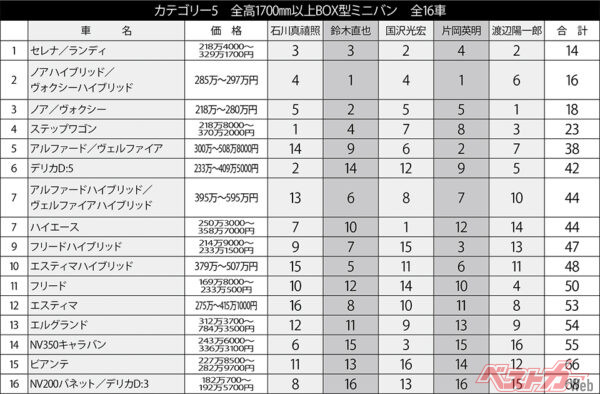 全高1700mm以上のBOX型ミニバン・全16車種のランキング結果。各選考委員の順位を合計して、合計点の低いクルマが高順位となる
