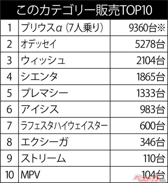 2014年1月の販売台数データ ※プリウスαはシリーズ合算の販売台数