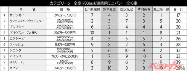 全高1700mm未満の乗用ミニバン・全17車種のランキング結果。各選考委員の順位を合計して、合計点の低いクルマが高順位となる。オデッセイの全高は4WDでは1715mmだが、2WDは1695mm以下のためこのカテゴリーに入れランキング