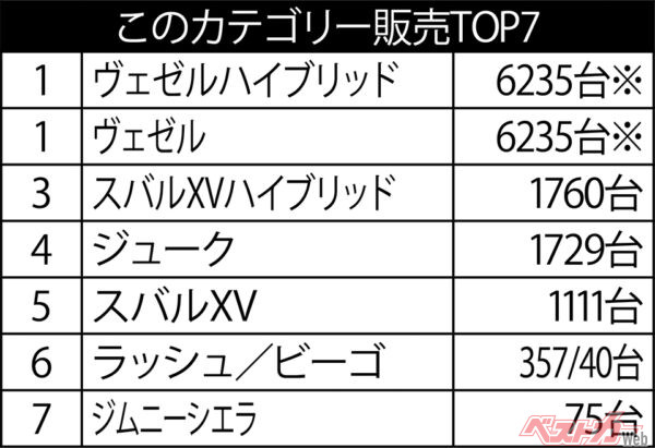 このカテゴリー販売TOP7 ※ヴェゼルはシリーズ合算の販売台数