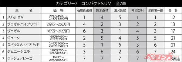 コンパクトサイズのSUV・全7車種のランキング結果。各選考委員の順位を合計して、合計点の低いクルマが高順位となる