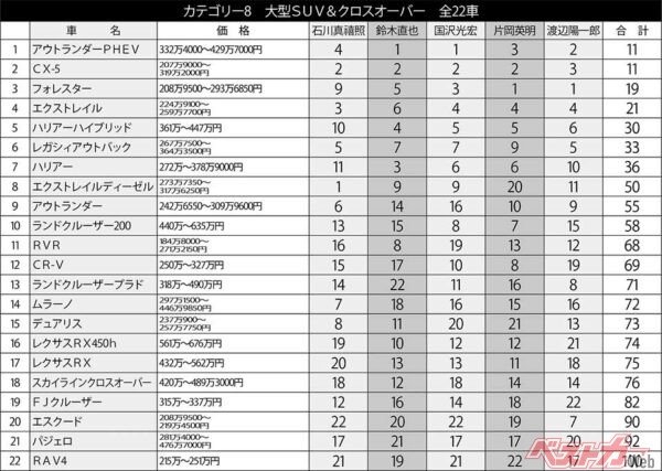 大型SUV&クロスオーバーモデル・全22車種のランキング結果。各選考委員の順位を合計して、合計点の低いクルマが高順位となる。CX-5と同点ながら1位に挙げた選考委員が2人いるためアウトランダーPHEVを総合1位とした