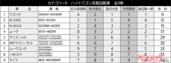 ハイトワゴン系軽自動車・全9車種のランキング結果。各選考委員の順位を合計して、合計点の低いクルマが高順位となる