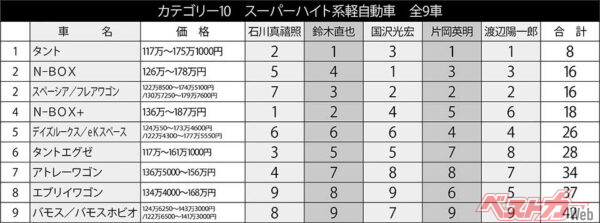 スーパーハイト系軽自動車・全8車種のランキング結果。各選考委員の順位を合計して、合計点の低いクルマが高順位となる