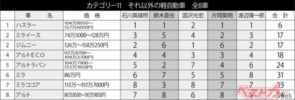 ハイトワゴン系・スーパーハイト系以外の軽・全8車種のランキング結果。各選考委員の順位を合計し合計点の「低い」クルマが高順位となる