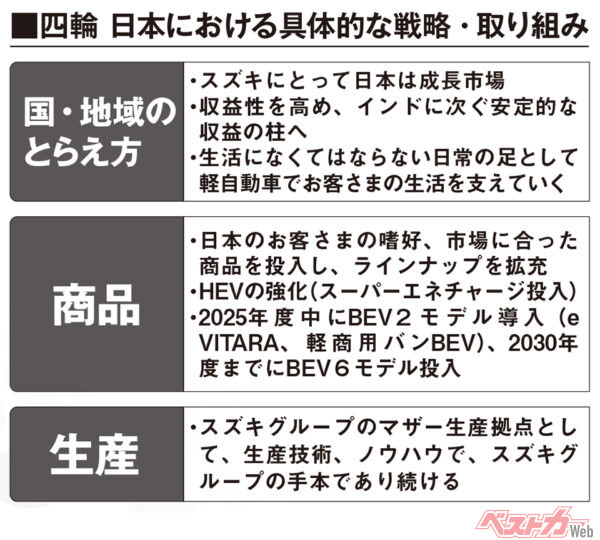 スズキの日本における四輪事業の具体的な戦略と取り組み