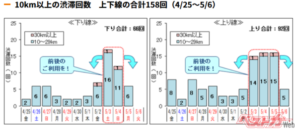 GW中の渋滞予測。出典：NEXCO中日本