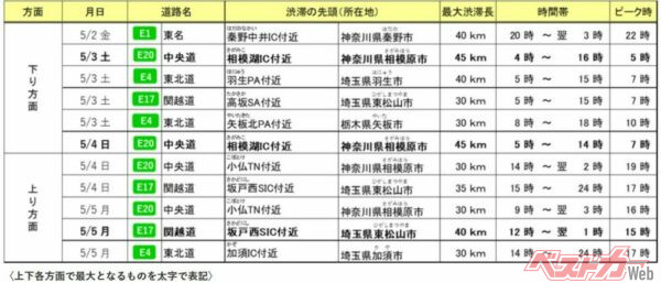 30km以上の特に長い渋滞発生個所。出典：NEXCO3社）
