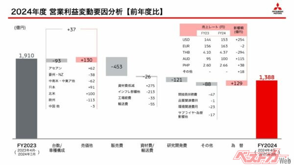 2023年度→2024年度の営業利益の推移内訳。販売費のマイナスがデカい
