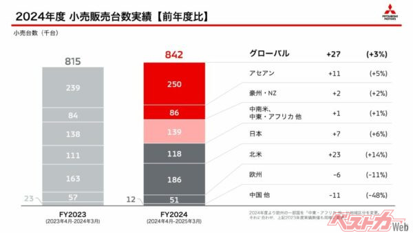 地域別販売台数。北米市場が好調だったが、今後先行きが最も厳しい市場でもある