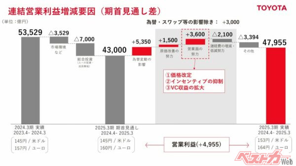 トヨタの2025年3月期の営業利益と推移。利益が約5500億円減っても4.8兆円って……