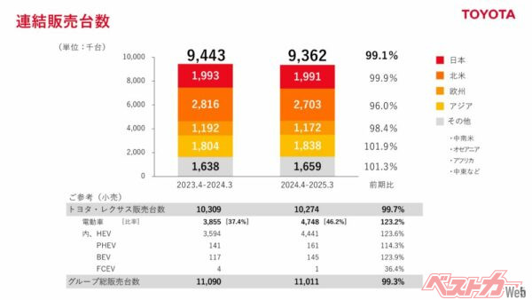 総販売台数と駆動ユニット別の数値。いよいよ新車半分の46.2%が電動車の時代となった(とはいえ大部分がHEV)