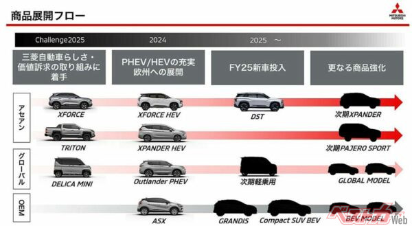 決算発表会で公開された三菱のロードマップ。パジェロスポーツはあるがパジェロの名前はない