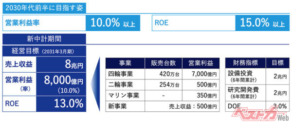 スズキは新中期経営計画で、2030年度の経営目標を発表。売上高8兆円（今期5.7兆円）、営業利益8000億円（同5900億円）、ROE（自己資本利益率）13％を掲げている。かなり強気な目標である