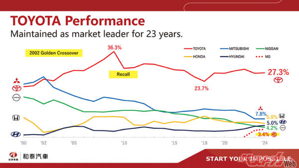 台湾でのトヨタのシェアの推移（レクサス除く）