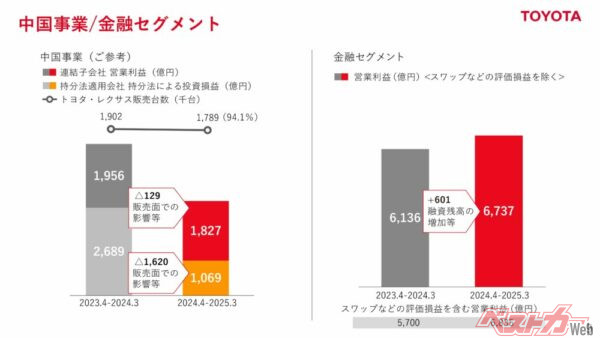 トヨタの決算資料。中国事業は販売台数で190.2万台→178.9万台と減少、営業利益は1956億円→1827億円に、投資損益は2689億円→1069億円となった
