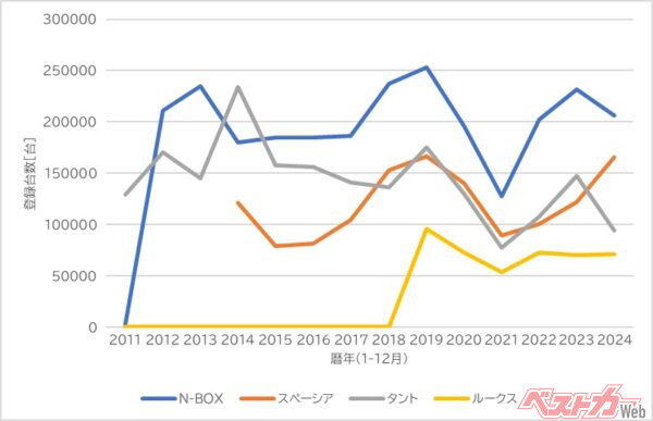 これまで1位を維持してきたN-BOX。ただライバルも商品力を向上させてきており、今後も安泰とはいえない（全軽自協のデータをもとに筆者作成）
