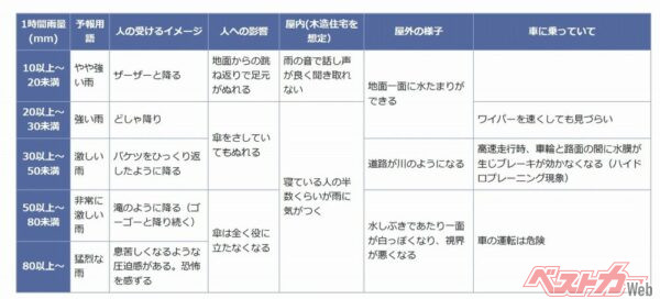 気象庁のWEBサイトでは、一時間雨量が20ミリを超えるとワイパーを速くしても見づらく、30ミリ以上になるあとハイドロプレーニング現象が発生、50ミリ以上ではクルマの運転は危険とされている（気象庁：「雨の強さと降り方」より）
