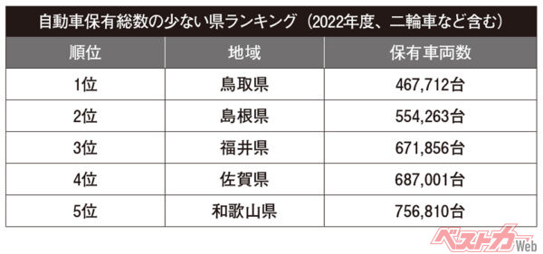 自動車保有総数の少ない県ランキング（2022年度、二輪車など含む）