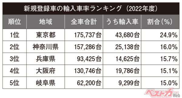 3位の兵庫県は、市区町村別の輸入車比率で芦屋市が全国5位の37.9％（2020年度）を誇る