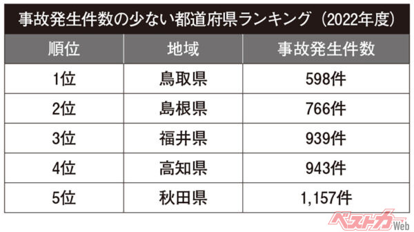 事故発生件数の少ない都道府県ランキング（2022年度）。クルマの数と比例するデータであるが、どこにお住まいの皆さんもお気を付けて