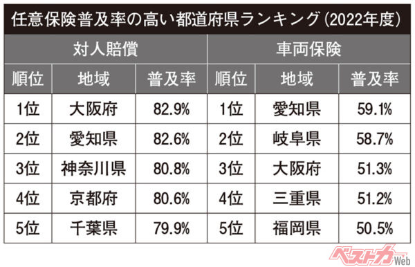 任意保険普及率の高い都道府県ランキング（2022年度）。備えがいいのか実際に不測の事態が多いのか、ともかく大阪と愛知が上位にランクイン
