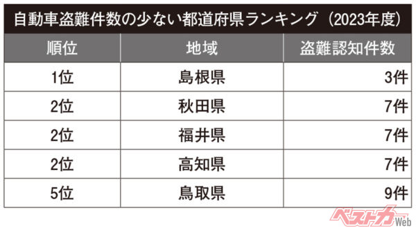自動車盗難件数の少ない都道府県ランキング(2023年度)。上位5県であれば、ランクルなどの盗難リスクの高いモデルも選びやすい?
