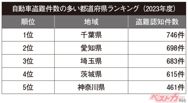 ちなみにこちらが自動車盗難件数の多い都道府県ランキング(2023年度)