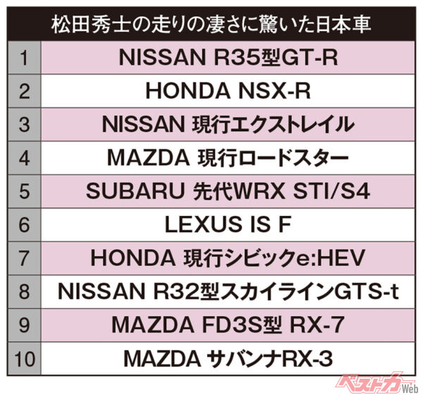 松田秀士氏が走りの凄さに驚いた日本車