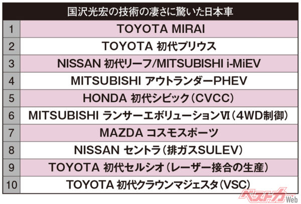 国沢光宏氏が技術の凄さに驚いた日本車