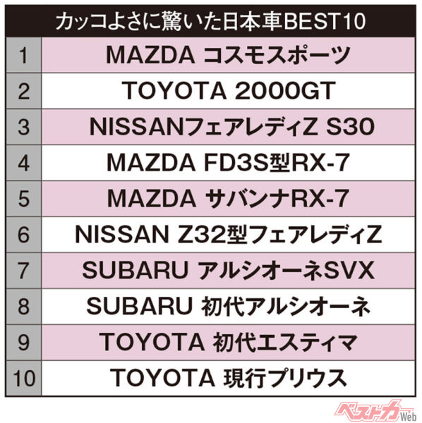 西川 淳氏が選ぶ「カッコよさに驚いた日本車10台」