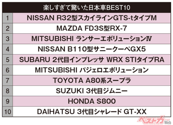 片岡英明氏が選ぶ「楽しすぎて驚いた日本車10台」