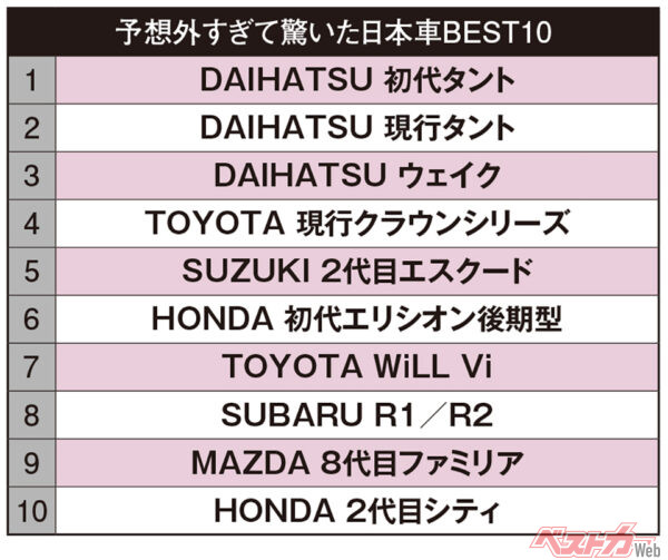 清水草一氏が選ぶ「予想外すぎて驚いた日本車10台」