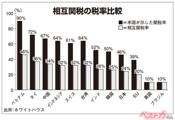 相互関税の税率比較（出所：ホワイトハウス）