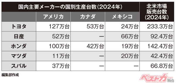 国内主要メーカーの2024年の国別生産台数と北米市場での販売台数（編集部作成）