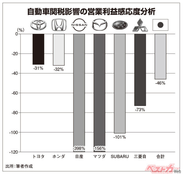 自動車関税影響の営業利益感応度分析（出所：筆者作成）