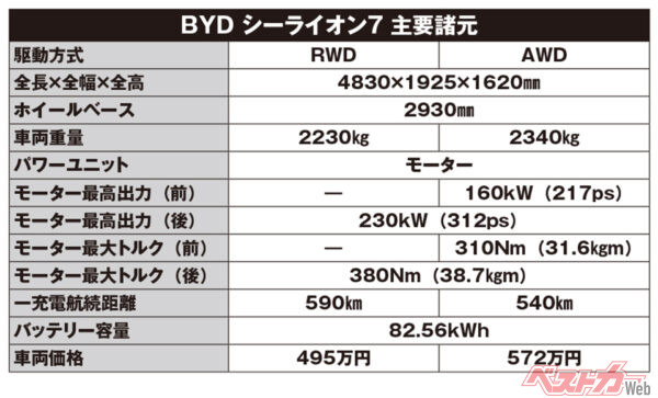 BYD シーライオン7　主要諸元