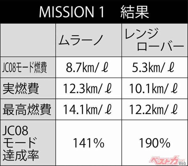 2大重量級SUVの燃費追求実験結果