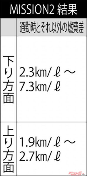 今回の燃費テスト結果