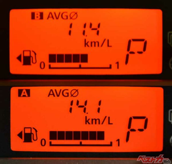 上り方面での燃費は通勤時と空いている時で2.7km/L差が出た