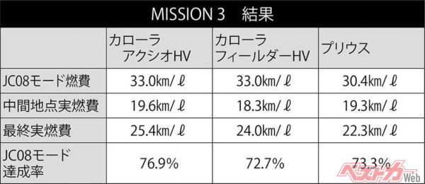 カローラアクシオHVvsフィールダーHVvsプリウス燃費対決 結果